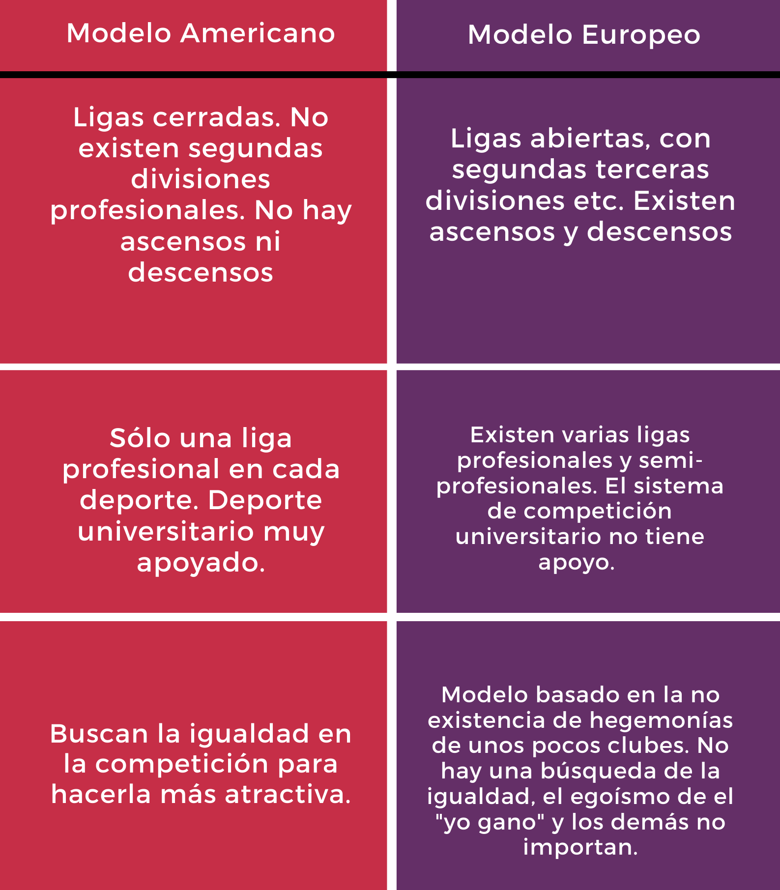 Esquema del modelo americano de organización deportiva